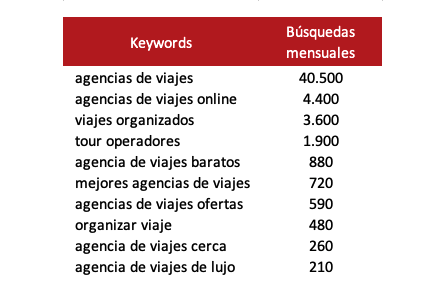 SEO Y Viajes | SEO Para Agencias De Viajes | EStudio34