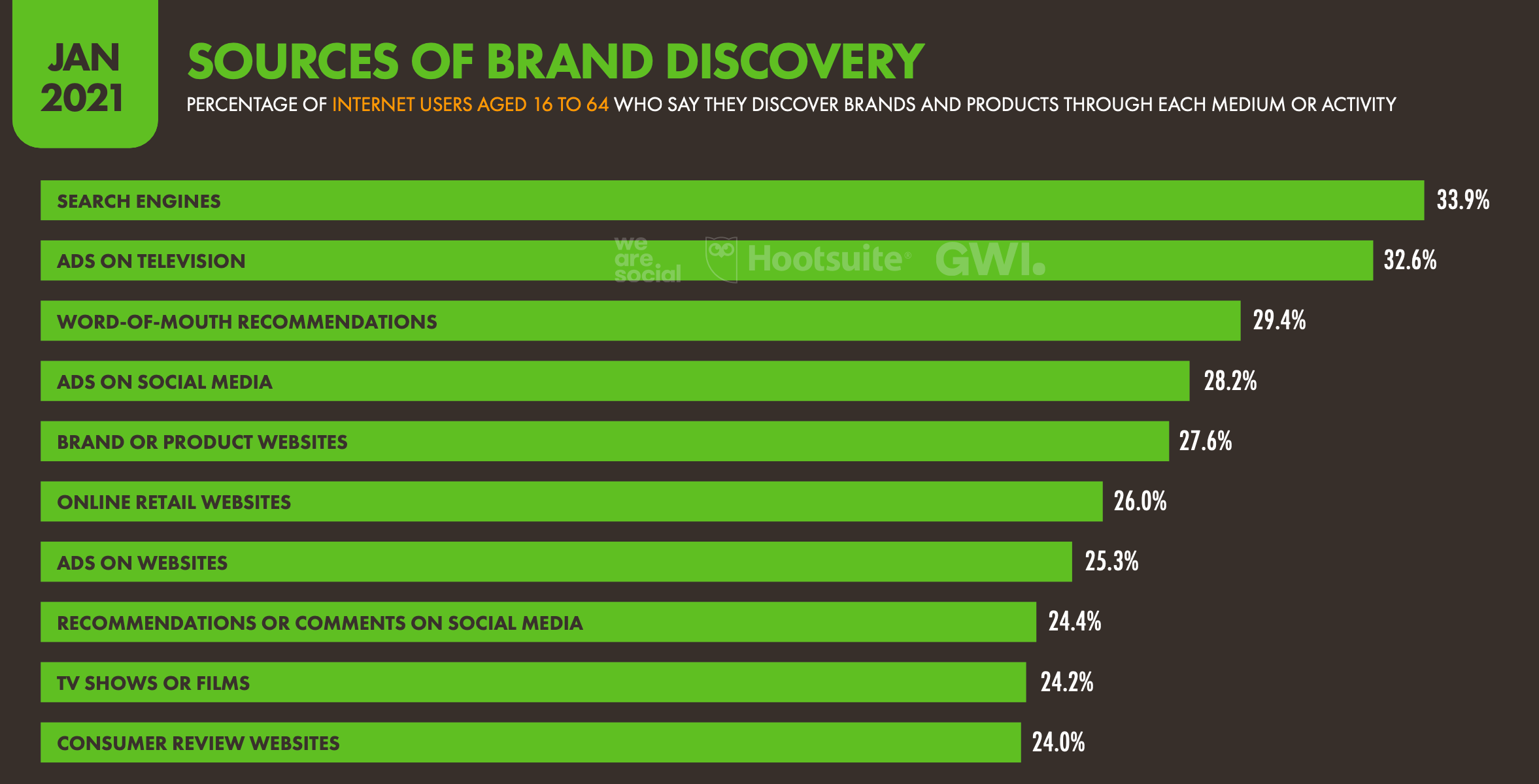 Media new brand. Популярность бренда в сети. Digital 2021. Статистика брендов 2021. Самая популярная реклама 2021.